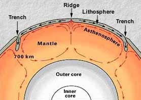 The asthenosphere in the upper mantle. USGS